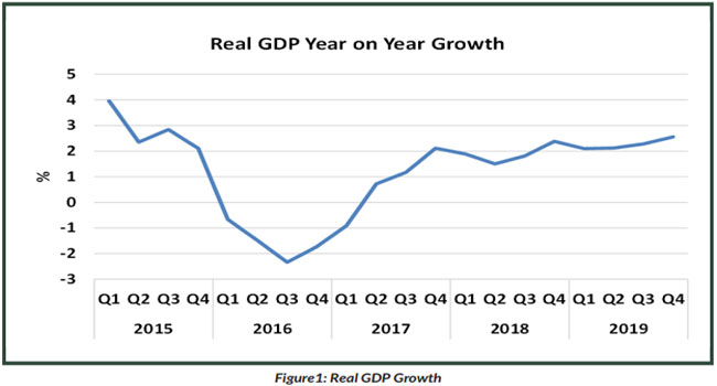 Nigeria's GDP experiences quarterly growth of 2.55%, highest since 2016 recession