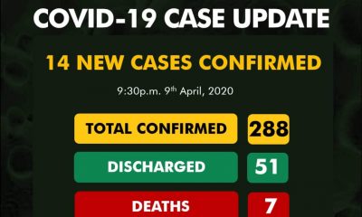 14 new cases of Coronavirus confirmed as cases rise to 288