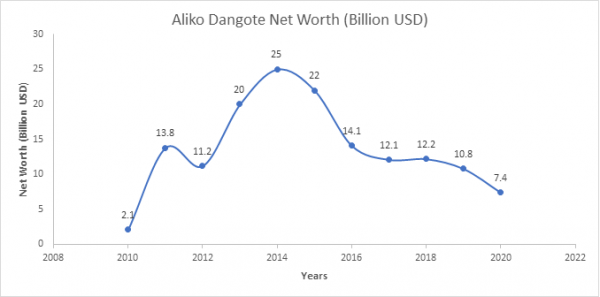 Aliko Dangote topnaija