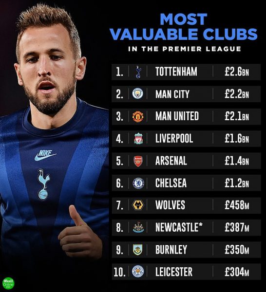 Tottenham named most valuable premier league team ahead of Liverpool, others