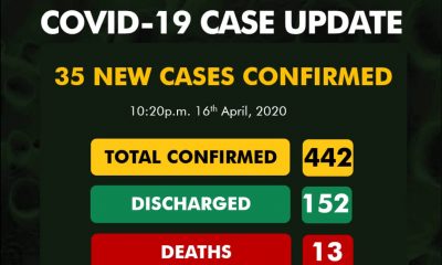 Nigeria records 35 new COVID-19 cases as toll hits 442