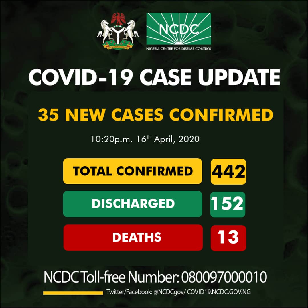 Nigeria records 35 new COVID-19 cases as toll hits 442