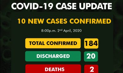 NCDC announces 10 new cases as Coronavirus toll hits 184