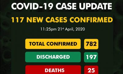 117 new Coronavirus cases in Nigeria as toll hits 782