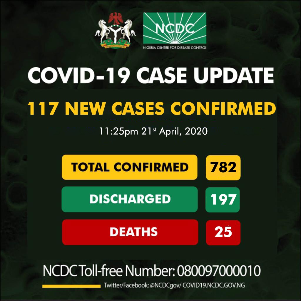 117 new Coronavirus cases in Nigeria as toll hits 782