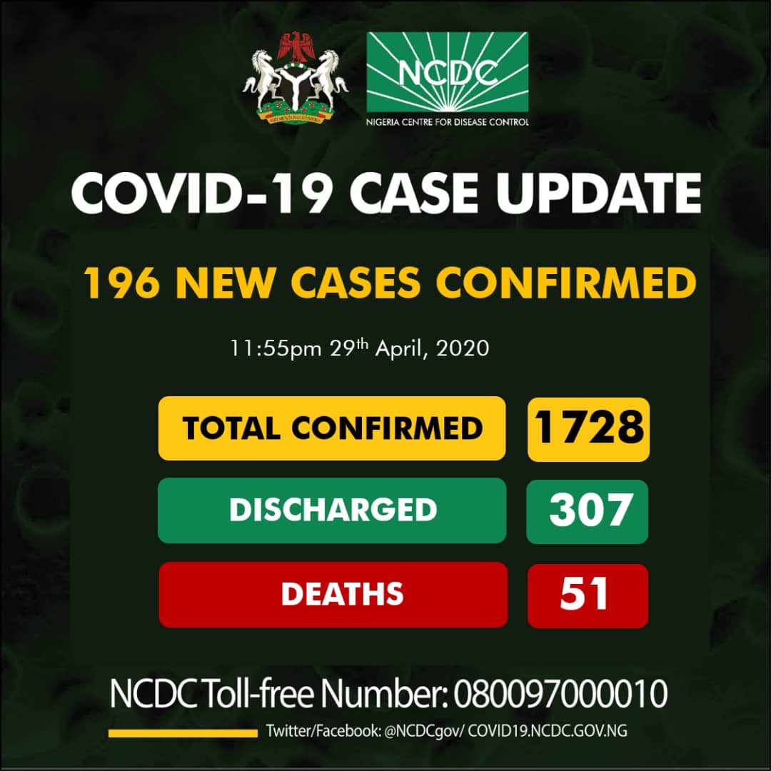 Nigeria records 196 new COVID-19 cases as toll surges to 1,728