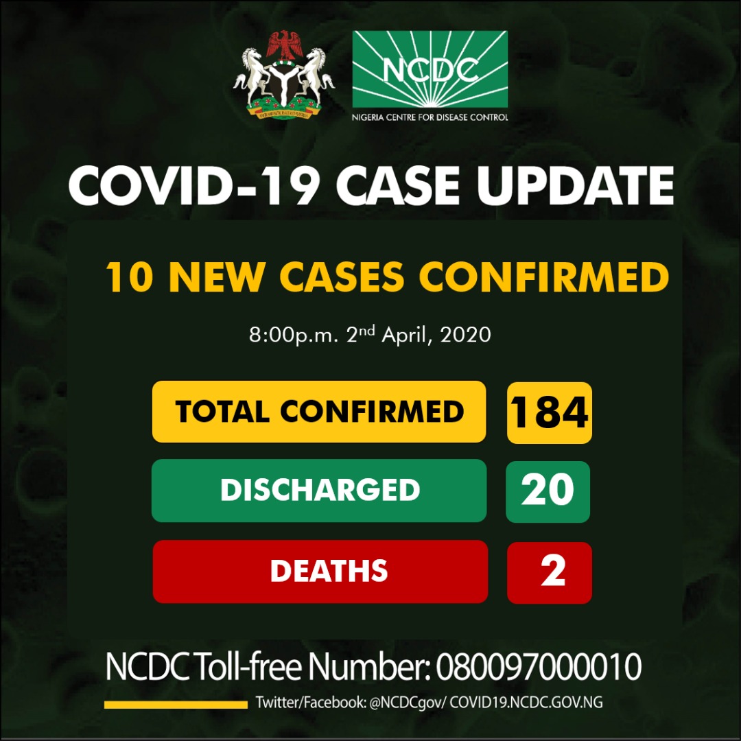NCDC announces 10 new cases as Coronavirus toll hits 184