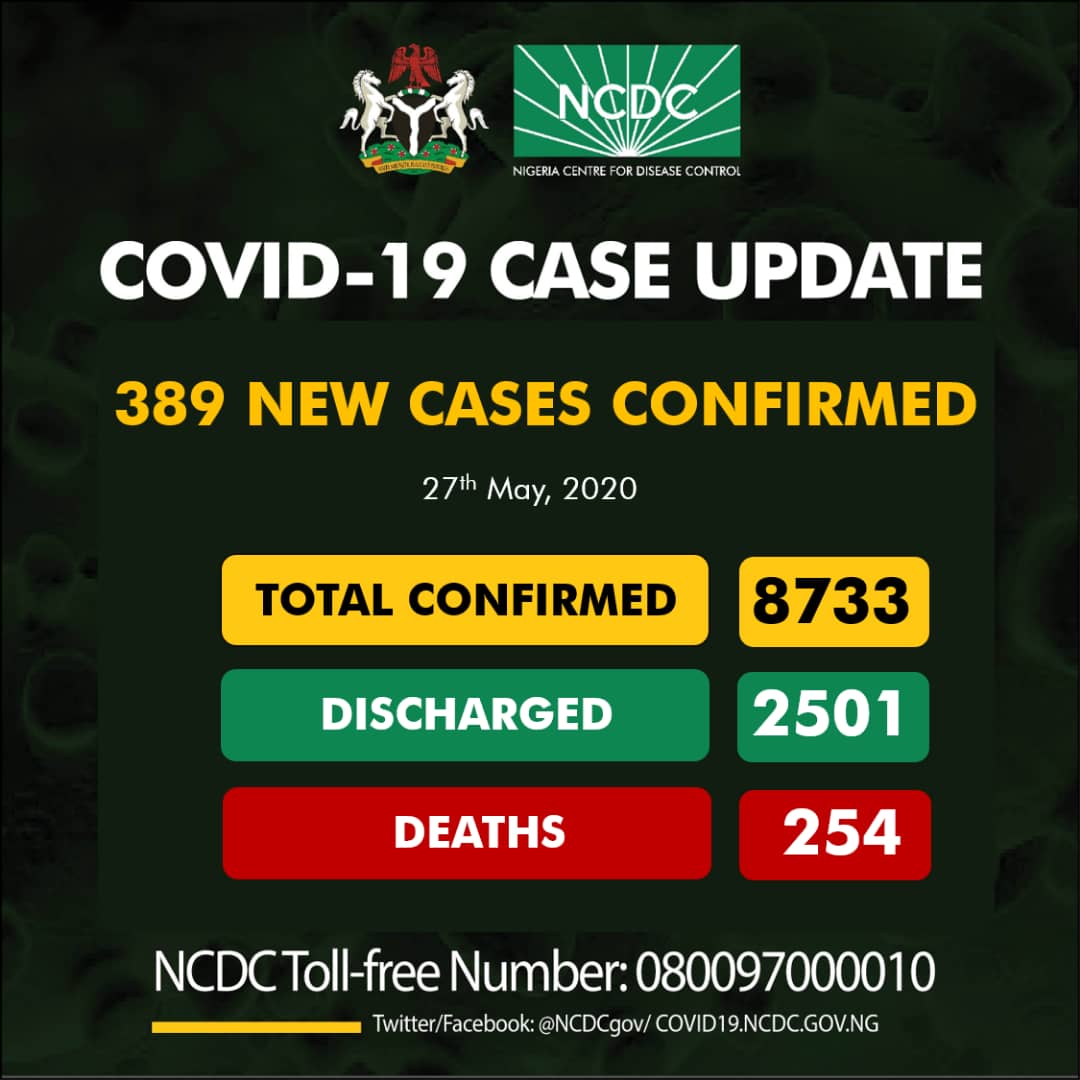 Nigeria records 389 new COVID-19 cases as toll shoots to 8,733