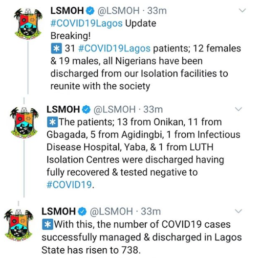 The Lagos State Ministry of Health has announced the recovery and discharge of 31 COVID-19 patients, comprising 12 females and 19 males, after they tested negative for the virus twice.     In a tweet thread posted on its verified handle, the ministry said 13 of the patients were discharged from Onikan, 11 from Gbagada, five patients from Agidingbi, one from Infectious Disease Hospital, Yaba, and one from LUTH Isolation Centre.     The latest discharge brings the total number of recoveries from the virus in the state to 738.