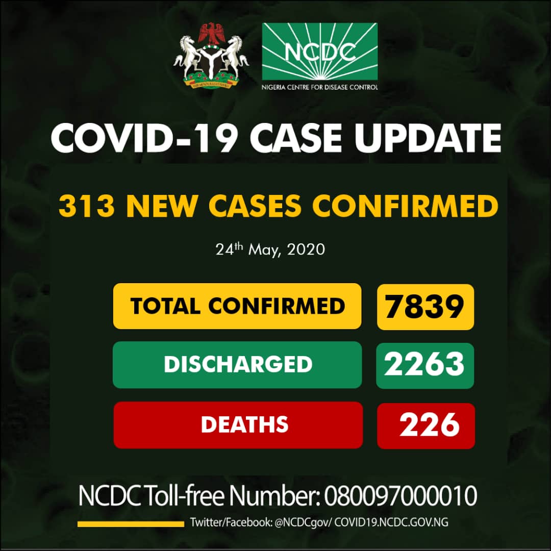 NCDC announces 313 new cases as total infections surges to 7,389