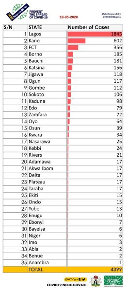 Nigeria records 248 new COVID-19 cases as toll hits 4,399