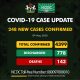 Nigeria records 248 new COVID-19 cases as toll hits 4,399