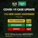 Nigeria's COVID-19 cases surpasses 5,000 as deaths hit 167