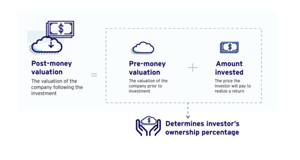 How to determine the value of your startup