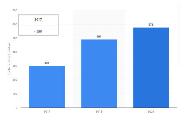 Number of fintech startups in Africa