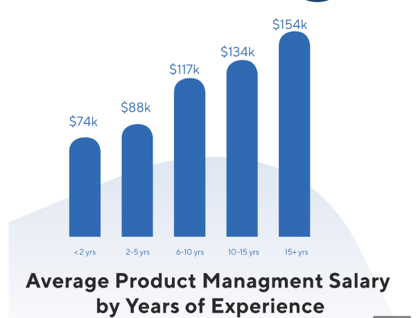 Product Manager salary