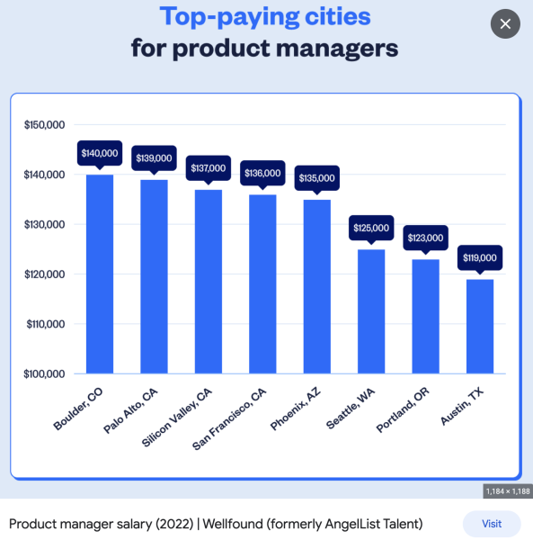 Product Manager salary