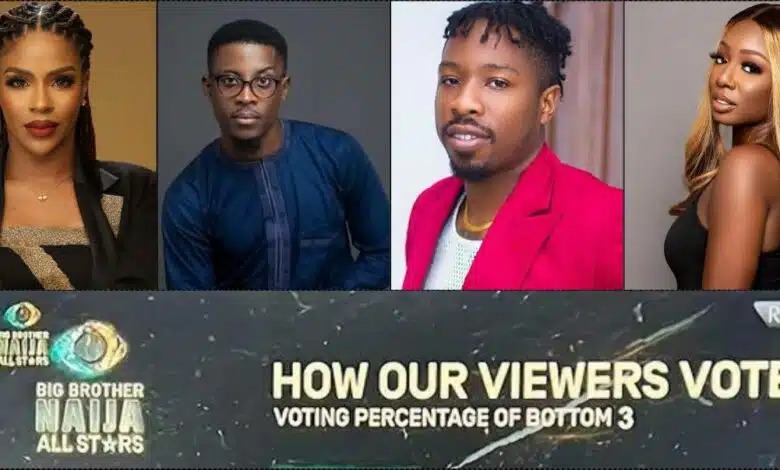 As the day draws to a close as Big Brother Naija viewers prepare for the Sunday live eviction show, a leaked vote result becomes revealed.