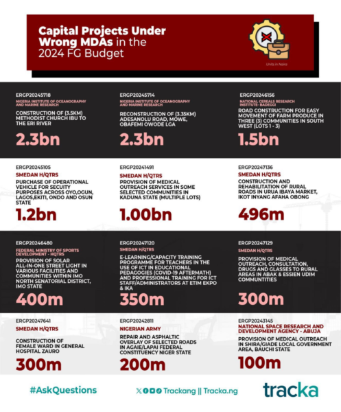 Infograph detailing misplaced projects in the 2024 Budget 