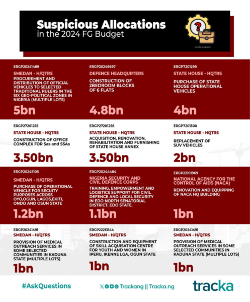 Inforgraph detailing misplaced projects in the 2024 Budget