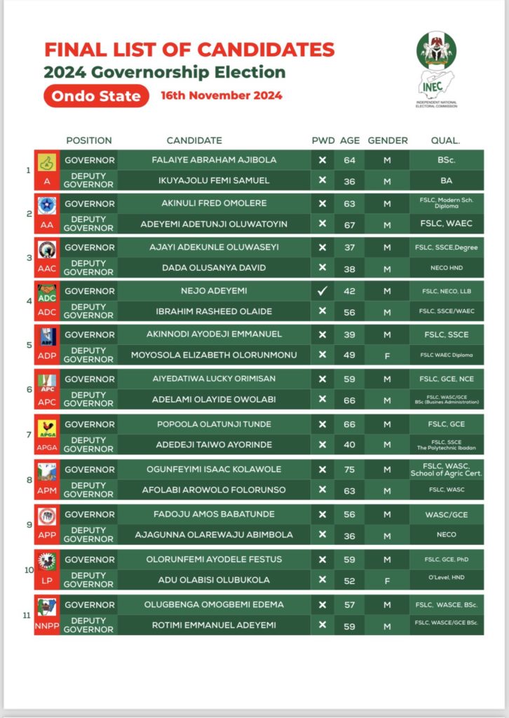 Ondo Guber: See full list of Ondo governorship candidates