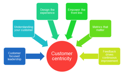 How to build a Customer-centric business model